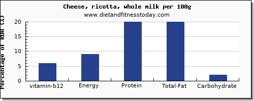 vitamin b12 and nutrition facts in ricotta per 100g